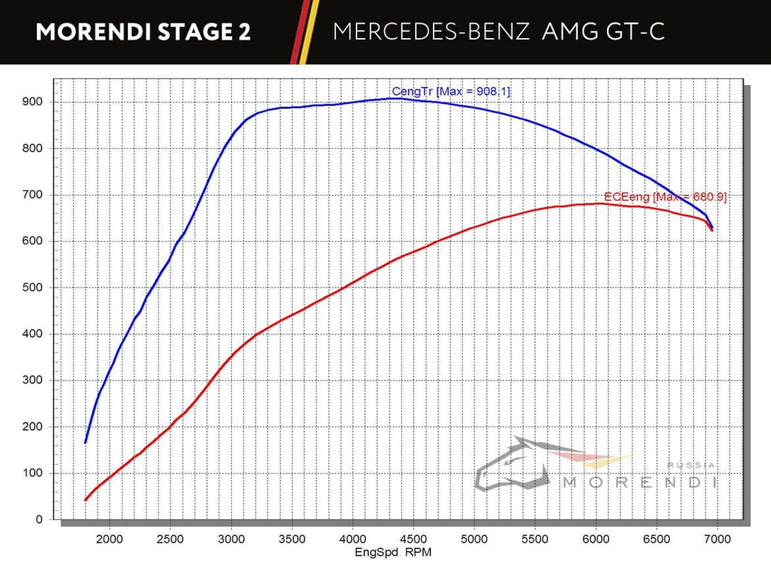 GTC AMG tune